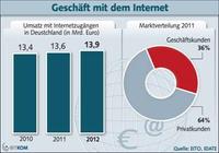 Markt für Breitbandzugänge im Festnetz wächst weiter