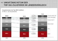 Studie: Die 100 größten Automobilzulieferer