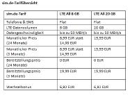 Mobilfunkmarke sim.de bietet Doppel-Flat mit 8 GB für 8,99 EUR