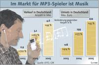 Schwung im Geschäft mit MP3-Spielern