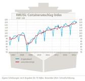 RWI/ISL-Containerumschlag-Index: Welthandel weiter auf hohem Niveau