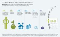 Income-Barometer von J.P. Morgan Asset Management: Die Deutschen "sparen sich arm"