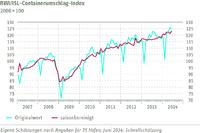 RWI/ISL-Containerumschlag-Index: Welthandel wieder lebhafter