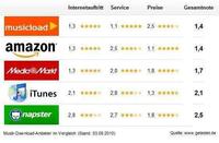 Musik-Download-Portale im Vergleich: Musicload vor Amazon