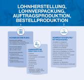Auspacken, einpacken, umpacken, verpacken, verschicken: Konfektionierung in der modernen Lohnherstellung – Eine begriffliche Abgrenzung