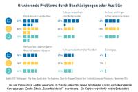 Einsparpotenzial von 15 % durch Einsatz robuster mobiler Endgeräte