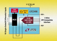 24-Bit/16-Kanal-Delta-Sigma-ADC mit Easy Drive Eingangsstromkompensation vereinfacht Signalaufbereitung