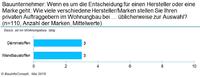 Bauunternehmer stellen ihren Kunden nur 3 unterschiedliche Hersteller zur Auswahl - aber nach welchen Entscheidungskriterien?