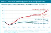 The Robotics and Automation industry is growing extremely dynamically - new Quest industry report