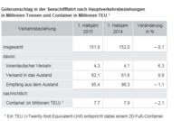 0,1 % weniger Seegüterumschlag im 1. Halbjahr 2015