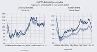 HWWI-Rohstoffpreisindex sinkt kräftig weiter