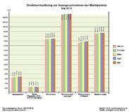Ausblick zur Direktvermarktung Juni 2016