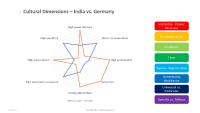 Offshore Outsorcing projects do not have to fail because of cultural differences