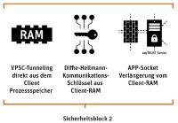 VPSC statt VPN: Remote-Access auf einem neuen Sicherheitslevel