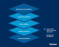 Gartner CIO Survey Shows Digital Business Means Platform Business