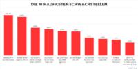 Schwachstellen zu schließen ist eine der wichtigsten Maßnahmen, um Attacken erfolgreich abzuwehren