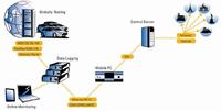 Testflottenmanagementsystem MDA von der Telemotive AG
