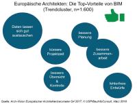 Trendcluster BIM: was europäische Architekten am meisten überzeugt