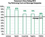 Lebensmittelbranche hat laut Studie „Tomorrow’s Value Rating 2013“ in Sachen Nachhaltigkeit die Nase vorn