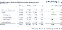 Marktsegmente März 2017: Monat und Quartal der Rekorde