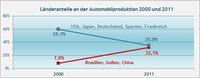 Wie sich die weltweite Automobilproduktion internationalisiert hat