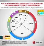 yStat.com's new research report about the development of online payment methods worldwide