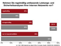 Nur jedes vierte Unternehmen gibt seinen lokalen Netzwerken gute Noten