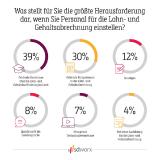 Vorsicht bei Wissenslücken! Das Fehlen lokaler Kenntnisse ist die größte Herausforderung für weltweit einheitliches Payroll