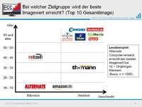 ECC-Shopmonitor: Generation 60+ meist zufriedener