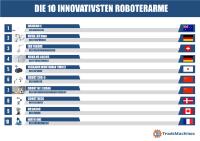 Die 10 innovativsten Roboterarme: Wenn der Roboter zum Familienmitglied wird ... das bessere Adoptivkind?