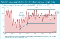 Relief or calm before the storm? New report about production and sales of the German machinery industry