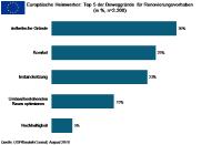 Europäische Heimwerker: die Top 5 Gründe für Renovierungsarbeiten