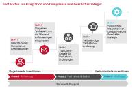 So wird Compliance vom notwendigen Übel zum Erfolgsmodell