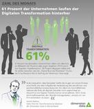 61 Prozent der Unternehmen laufen der Digitalen Transformation hinterher