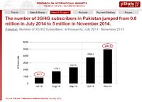 Pakistan Shows Potential for Online Retail Sales Expansion
