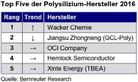 Wacker ist neuer Polysilizium-Weltmarktführer