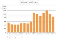 Deutschland exportiert 15 % weniger Rapsöl