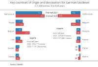 German biodiesel exports remain above average