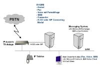 IXI-UMS ready for SIP - Unified Messaging over IP mit H.323 und SIP realisierbar