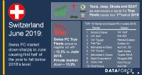 Swiss car market turns into the red on sharp contraction in June