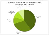 Selbst Sparfüchse zahlen in ihrem Leben 3.750 Euro allein für Umzüge