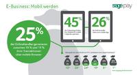 Deutsche Online-Shopper steigen häufig auf den Bezahlseiten aus