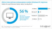 Die Uhr tickt: Über 50 % der kleinen Unternehmen müssen 2019 ihre Windows-Version aktualisieren