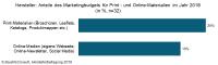 Marketingbudget 2018: Hersteller legen einen Schwerpunkt auf die Kundenkommunikation