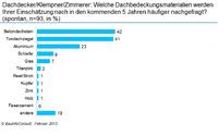 Deutscher Dachbau spielt sich auf über 125 Millionen m² Fläche im Jahr ab