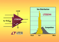 Tiny 50MHz CMOS Op Amp Boasts Low Noise and High Precision