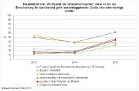 Bauunternehmer: Herstellerwebsites werden immer wichtiger