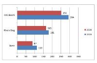Unternehmensinsolvenzen stark rückläufig
