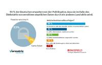 Vormetric Umfrage zu den gewünschten Reaktionen auf Diebstähle von Regierungsdaten durch fremde Länder