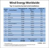 New Record in Worldwide Wind Installations: More than 50 GW Additional Wind Power Capacity, Wind Power Worldwide Close to 370 GW